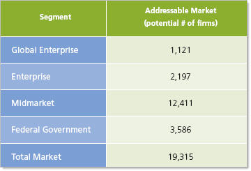Addressable Market for Systems