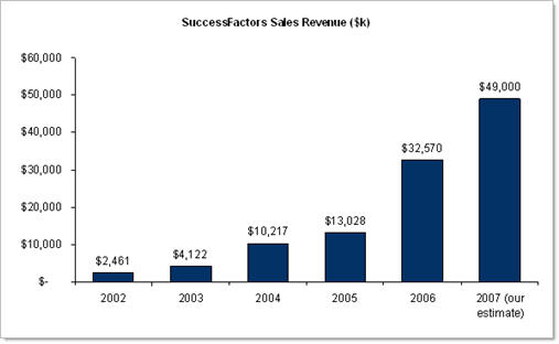 SuccessFactors Revenue (from S-1)