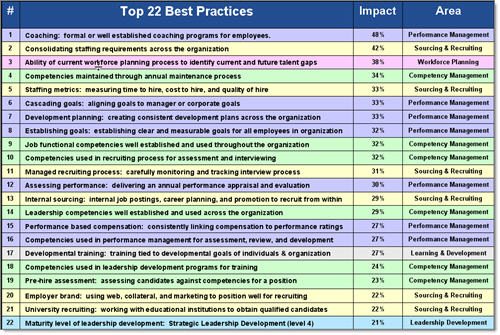 Top 22 High Impact Talent Management Processes