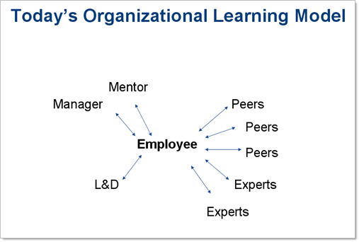 Corporate Learning Networks