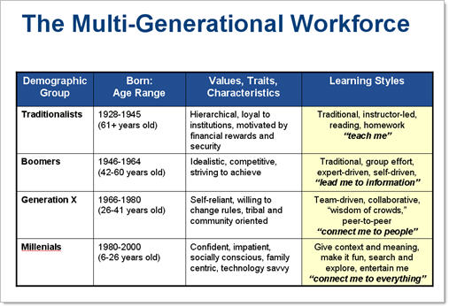 how generational differences influence organizational culture of the workplace How generational differences influence organizational culture of the workplace generational differences in the workplace composition ii—eng 102 generational. how generational differences influence organizational culture of the workplace How generational differences influence organizational culture of the workplace generational differences in the workplace composition ii—eng 102 generational.