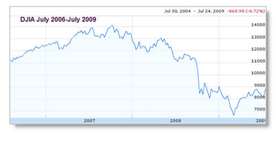 Dow Jones - July 2007-July 2009