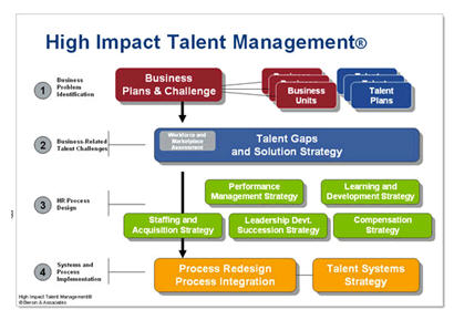 High Impact Talent Management Strategy Process