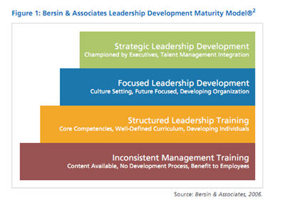 leadership development bersin models management training model maturity josh beyond today goes far joshbersin