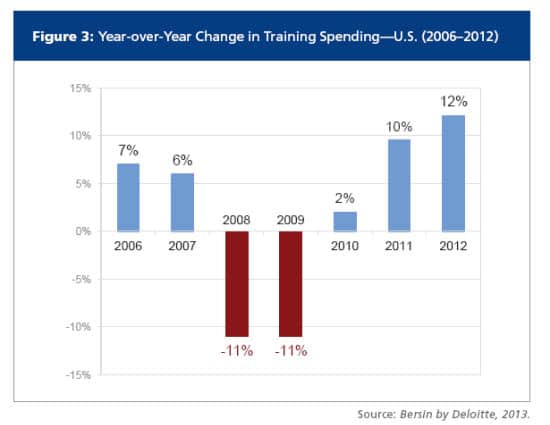 Corporate Learning Spending
