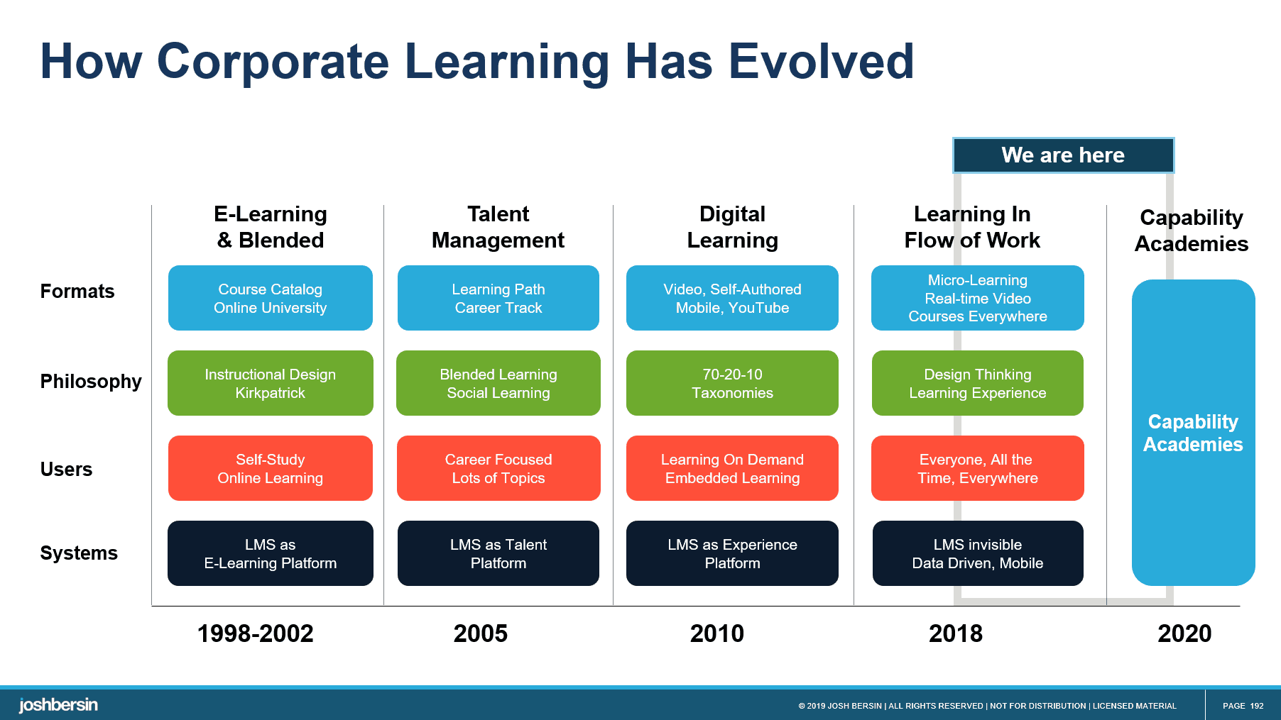evolution of corporate learning