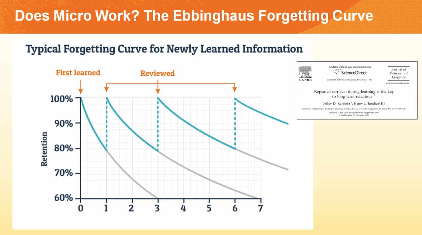 Ebbinghaus Forgetting Curve Shows That