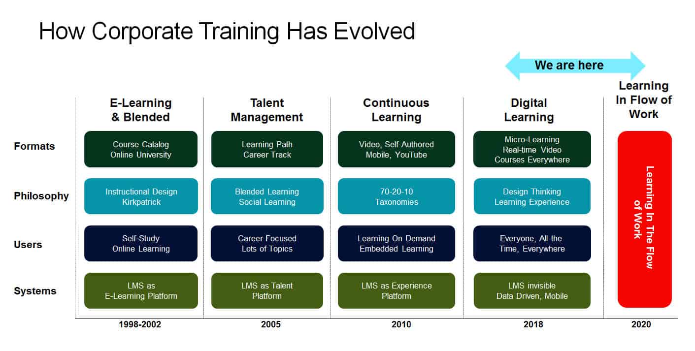 a new paradigm for corporate training  learning in the