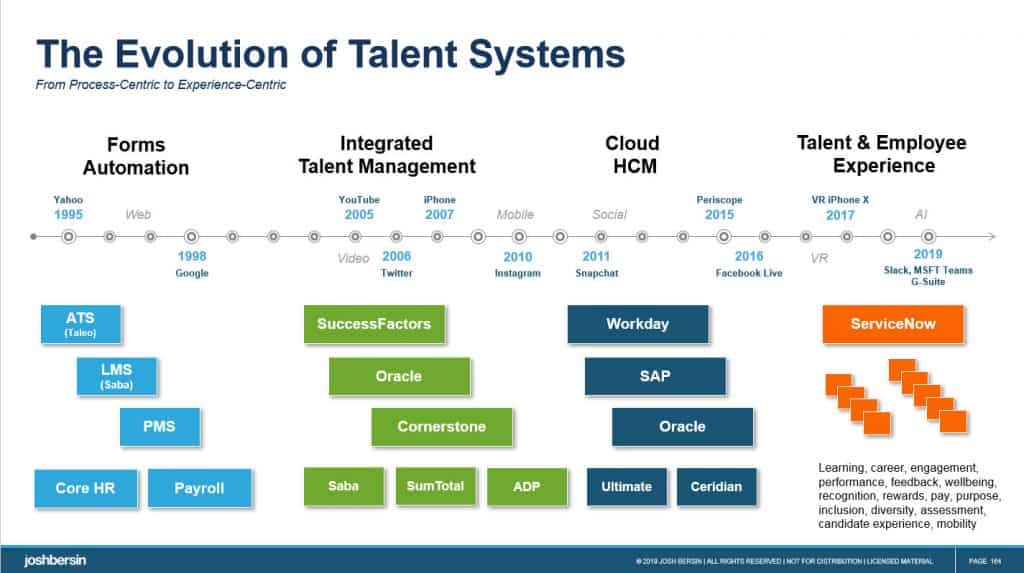 Talent Operating System From Talent Management To Talent Experience. Why The HR Tech Market Is ...