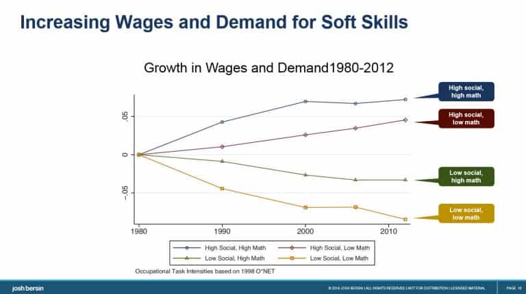 The Skills Of The Future Are Now Clear: And Despite What You Think ...