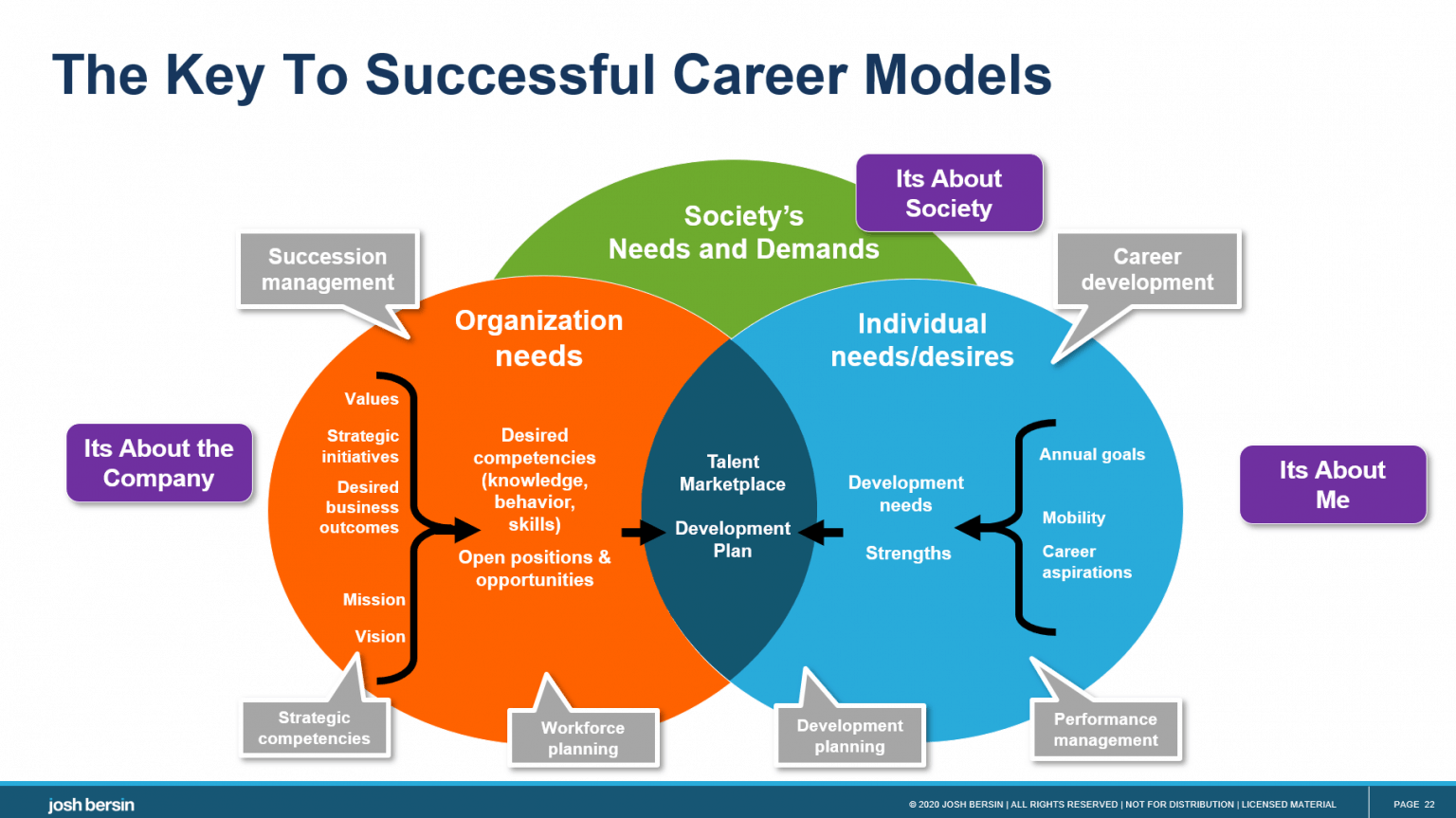 Greenhaus Career Development Model Diagram