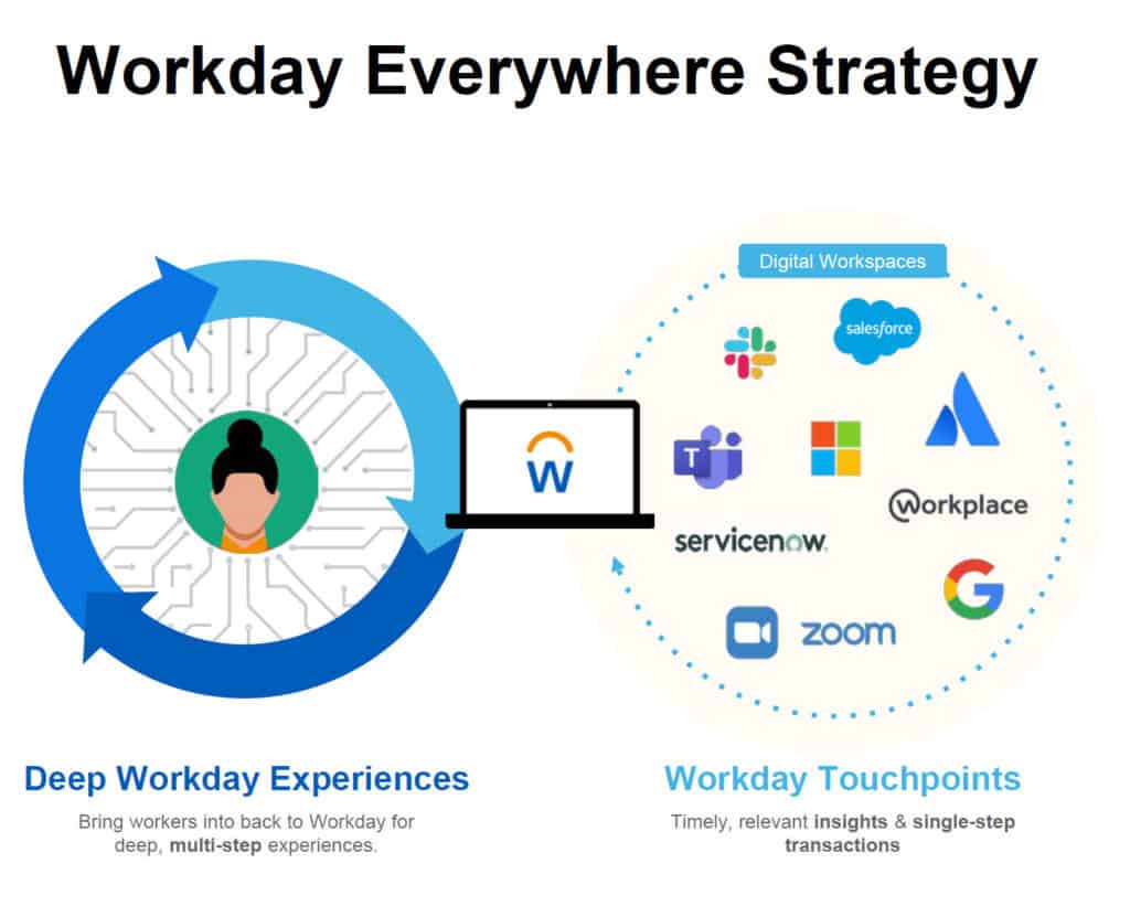 Workday Goes Everywhere Into The Flow Of Work... And More. JOSH BERSIN