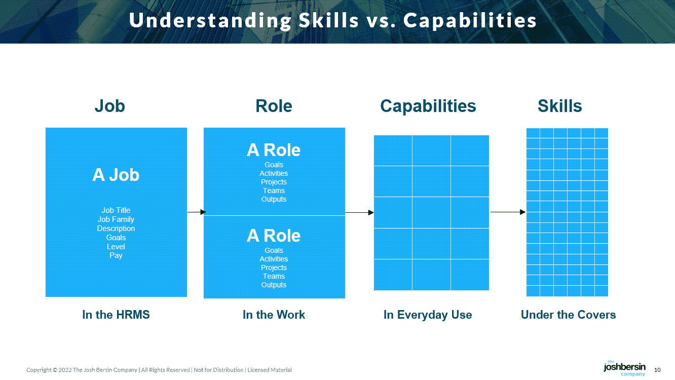 Skills-based organizations