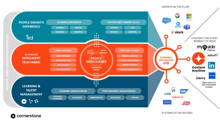 Cornerstone Makes A Play To Dominate The Skills Platform Market – JOSH ...