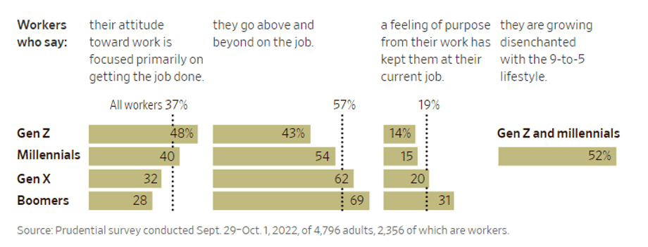 younger workers are far less interested in going above and beyond the job