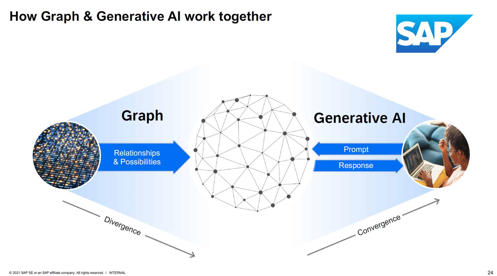 SAP Generative AI strategy