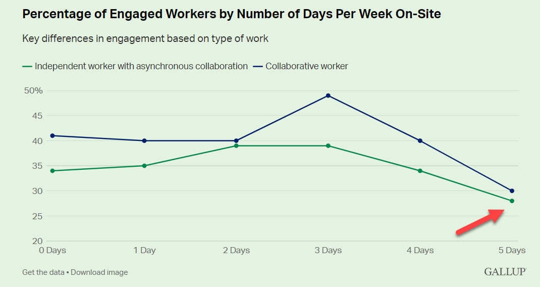 hybrid work increases employee engagement