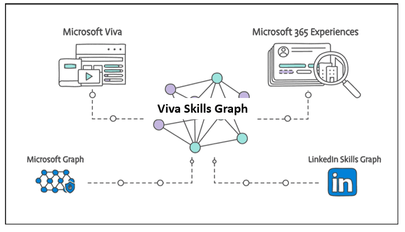 Microsoft Viva Skills Graph