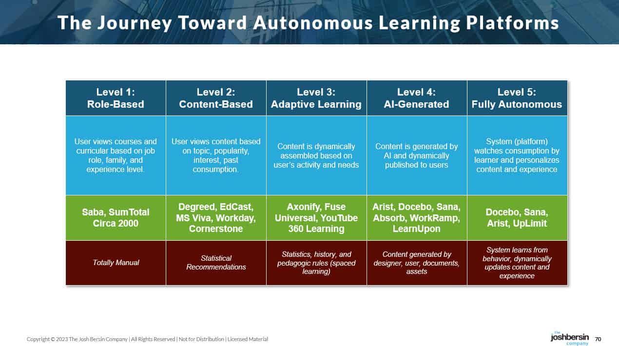 The five levels of autonomous learning platforms.