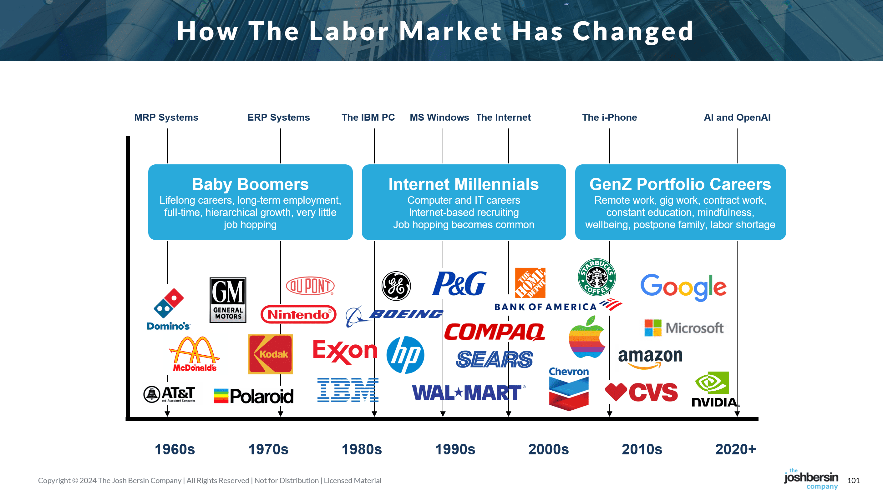How The labor market has changed