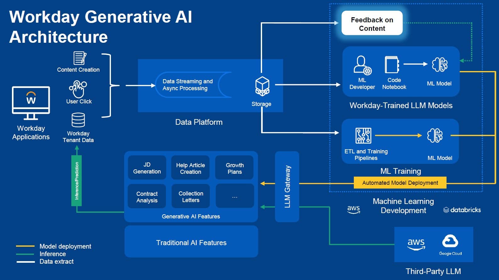workday ai architecture