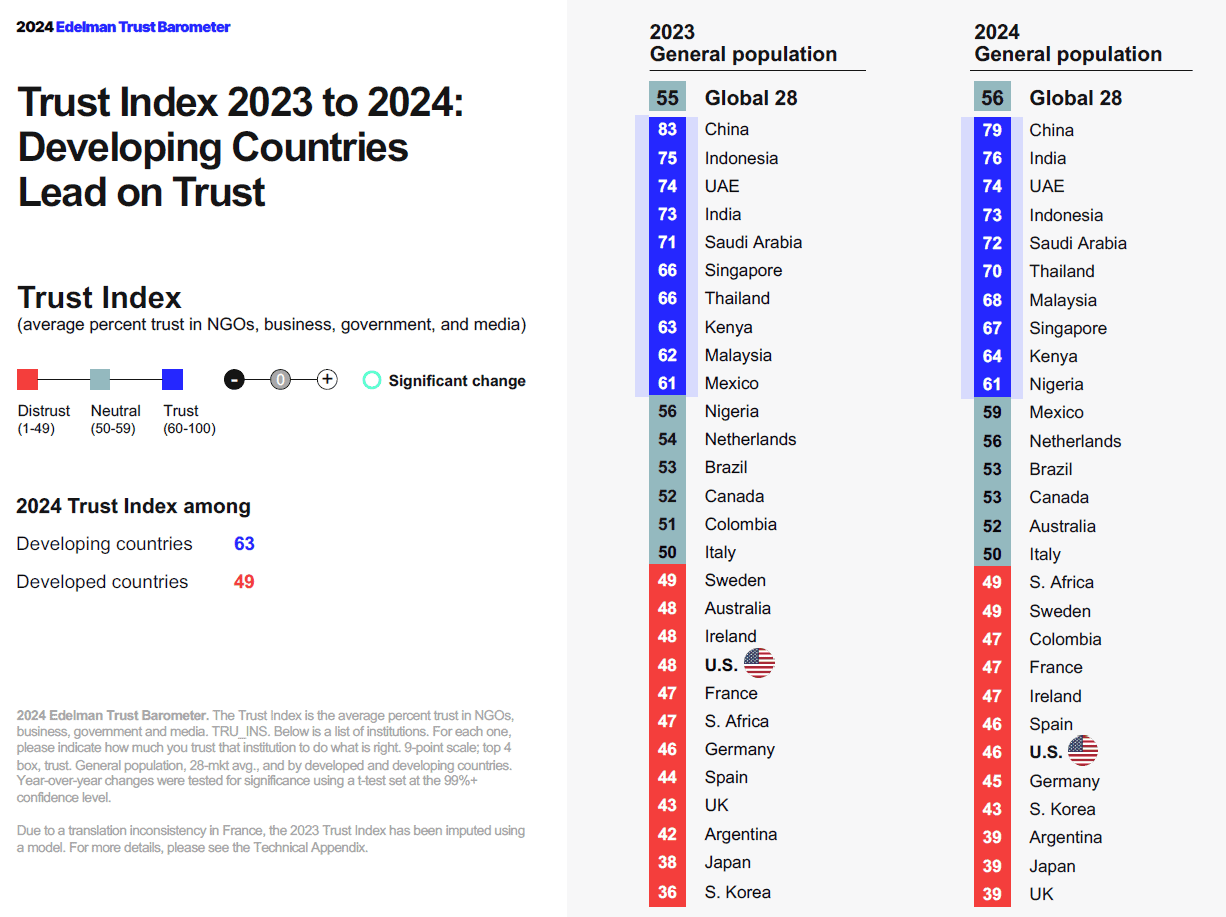 US trust in institutions is dropping 2024