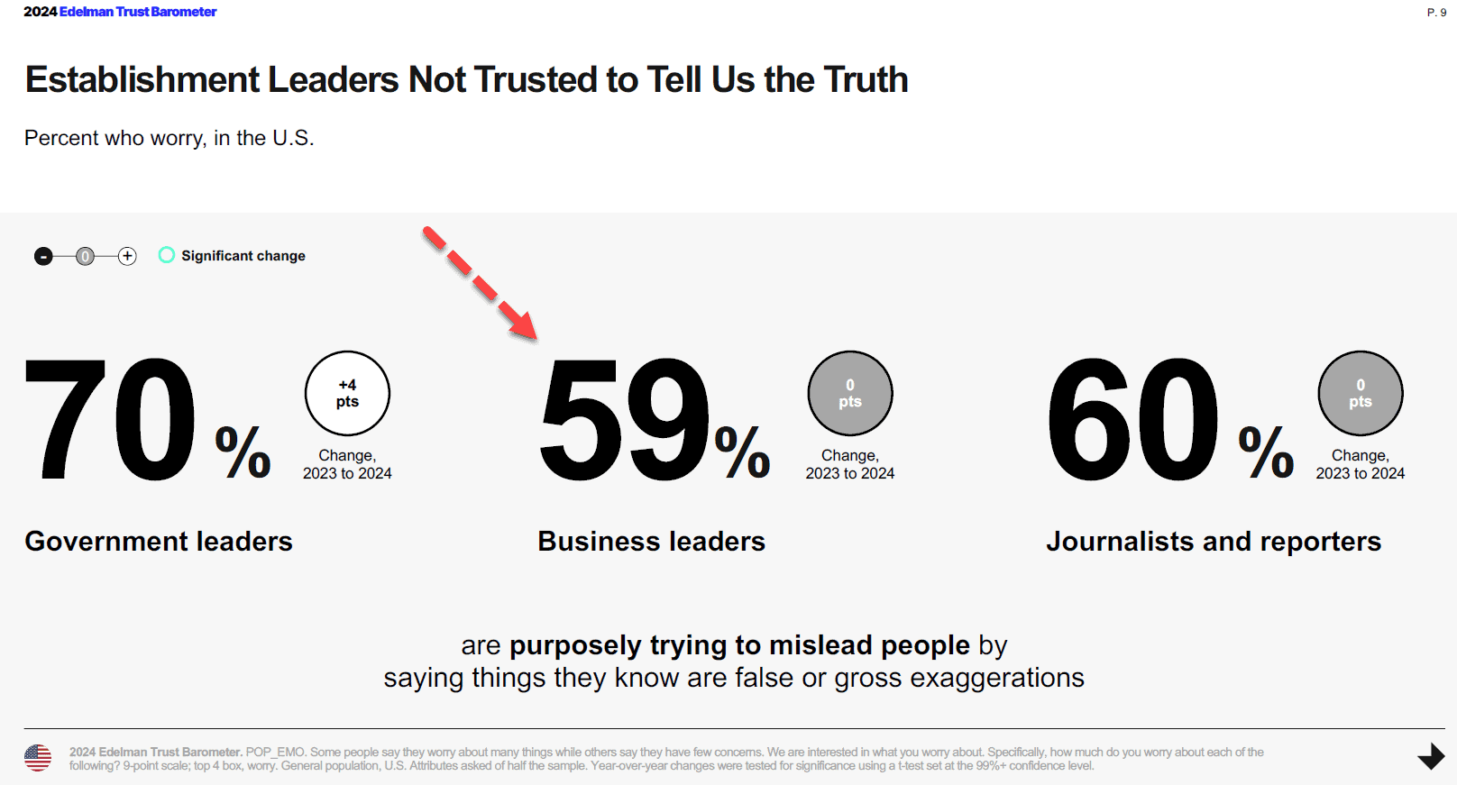 US trust in business leaders is low