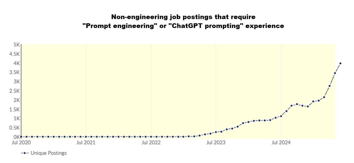 prompt engineering skills in job postings