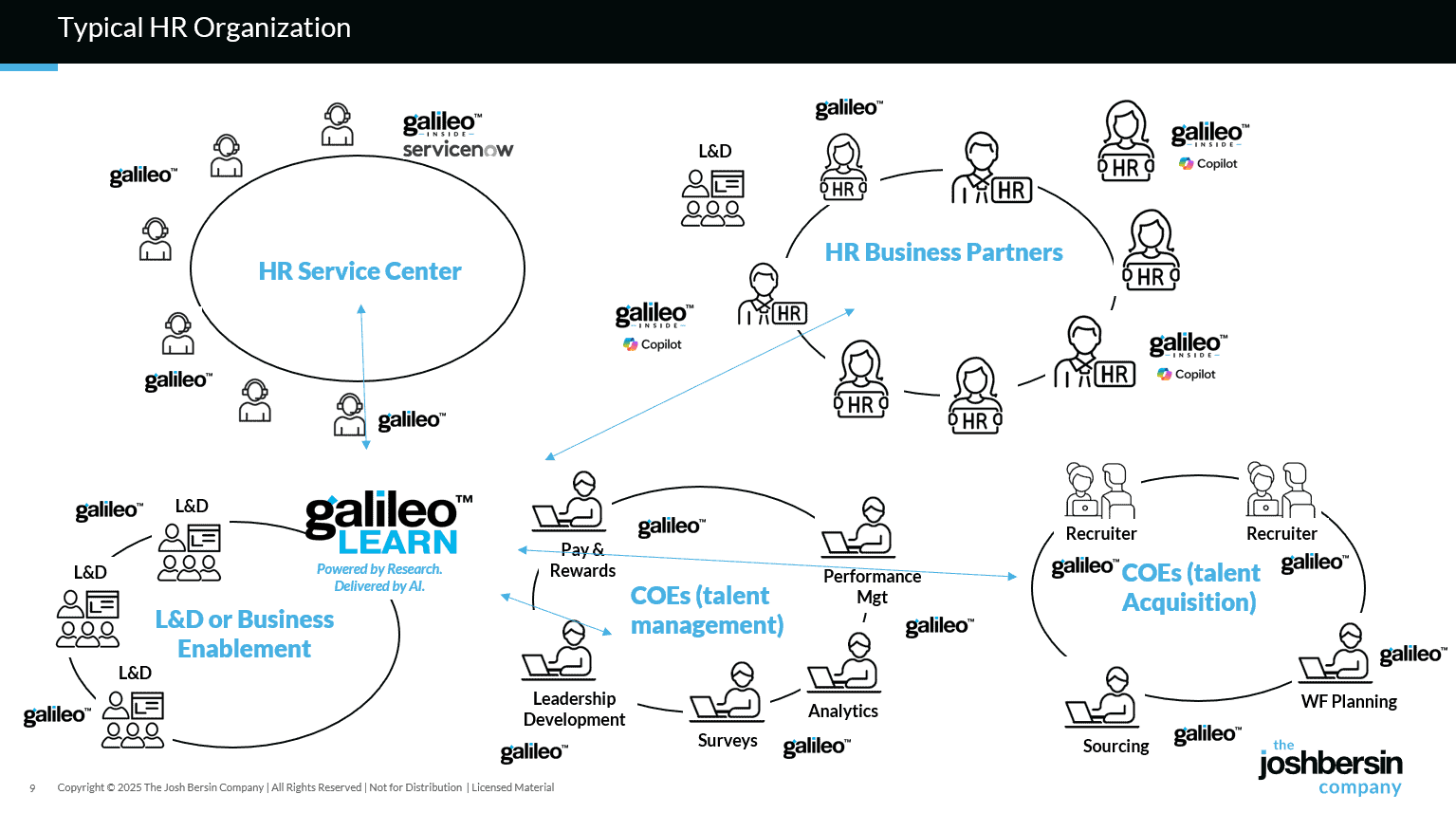 Galileo architecture