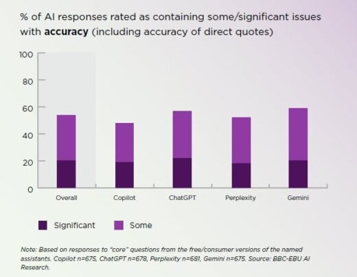 Ai Incorrect Answer Examples BBC Finds That 45% of AI Queries Produce Erroneous Answers – JOSH BERSIN