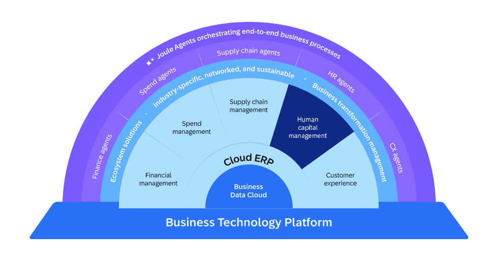 SAP architecture - business technology platform