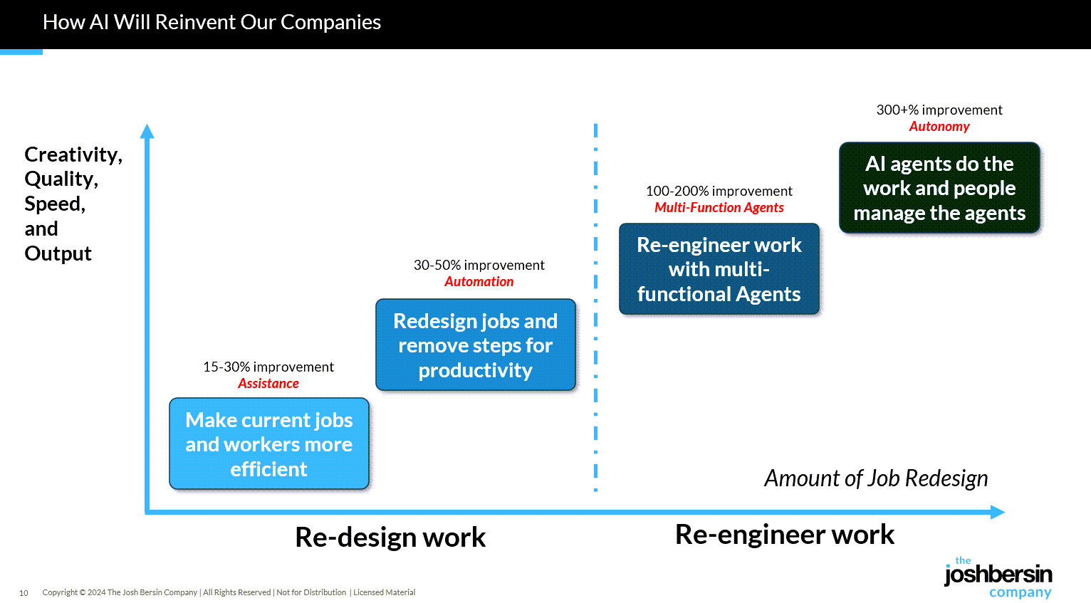 four levels of ai adoption bersin