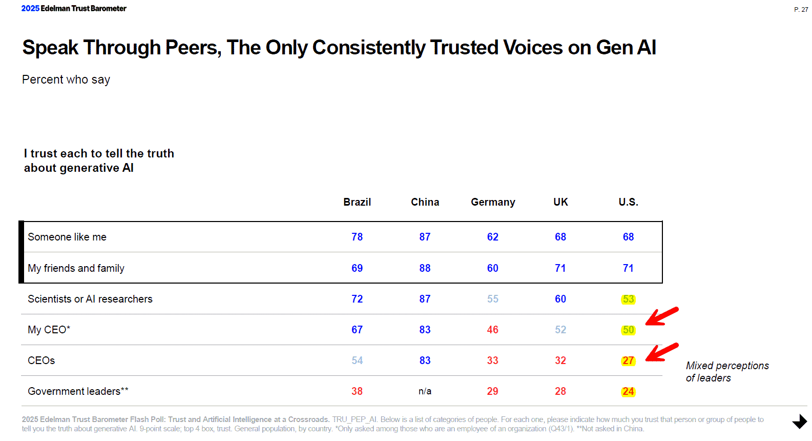 Trust in CEOs around AI is low