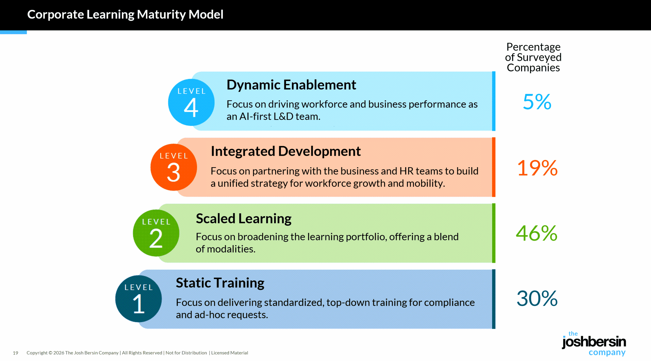 bersin learning maturity model