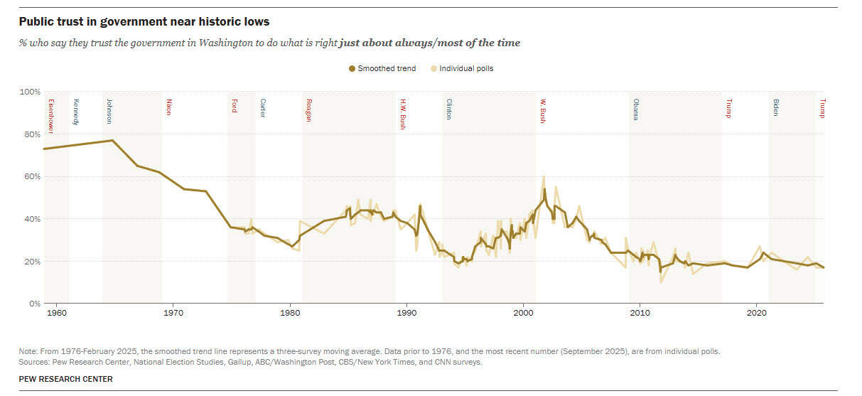 drop in public trust
