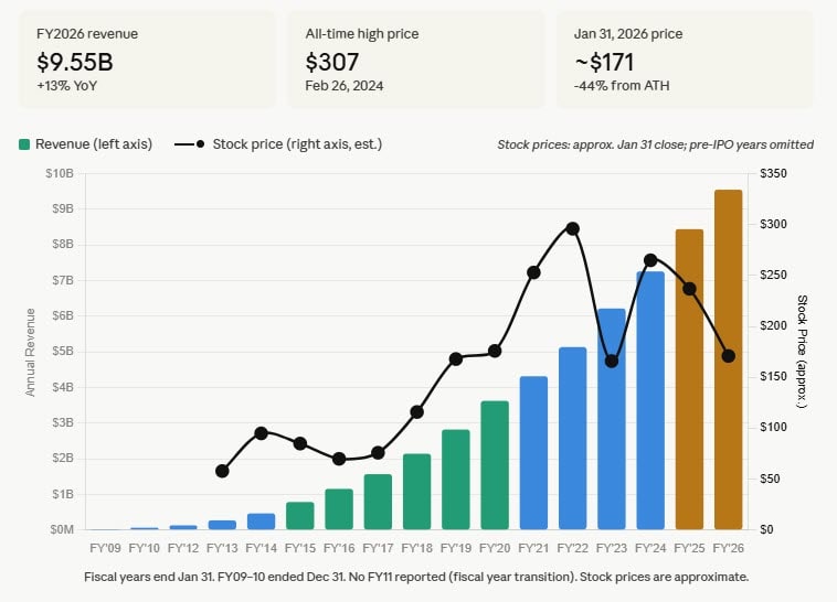 Workday FInancials