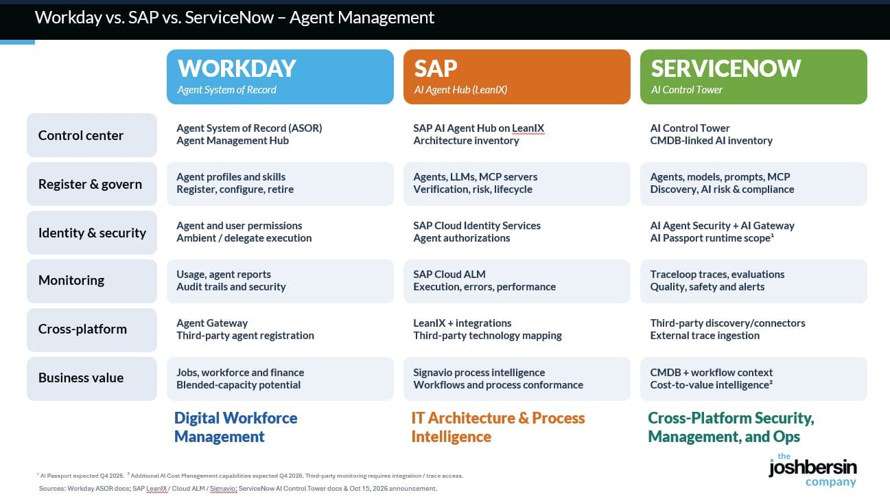 ai agent management workday, sap, servicenow